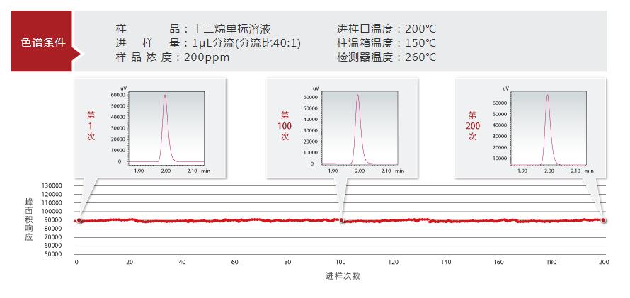 多次测试时的稳定性